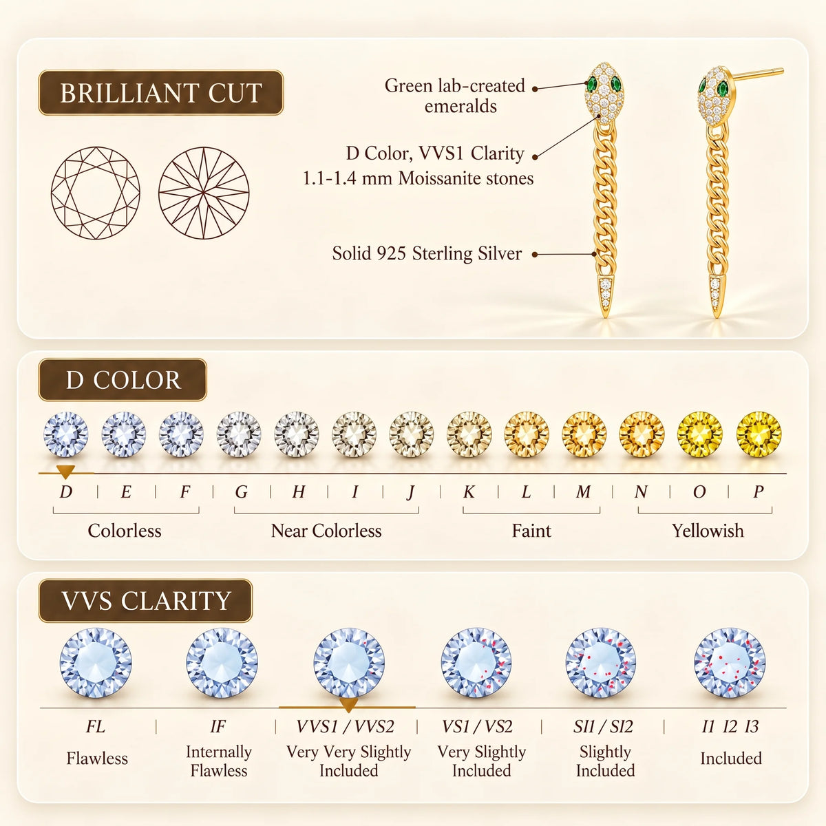 Specification chart for the moissanite snake chain drop earrings showing 1.1-1.4mm D color VVS1 moissanite, green lab-created emeralds and solid 925 sterling silver, with the D color and VVS clarity scales - Sensitive Stones