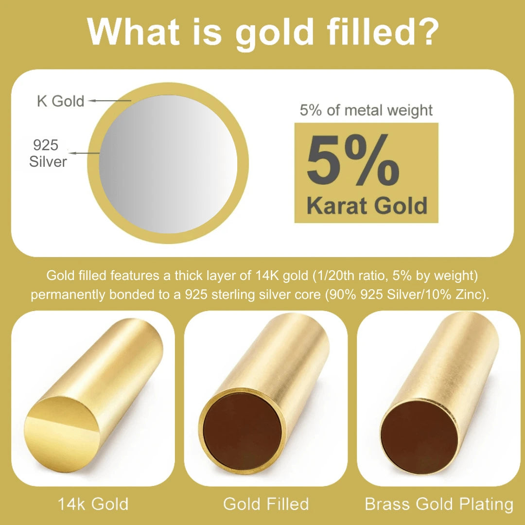 Educational infographic showing 14K gold-filled construction with 5% karat gold bonded to 925 silver core, compared to solid gold and brass gold plating - Sensitive Stones