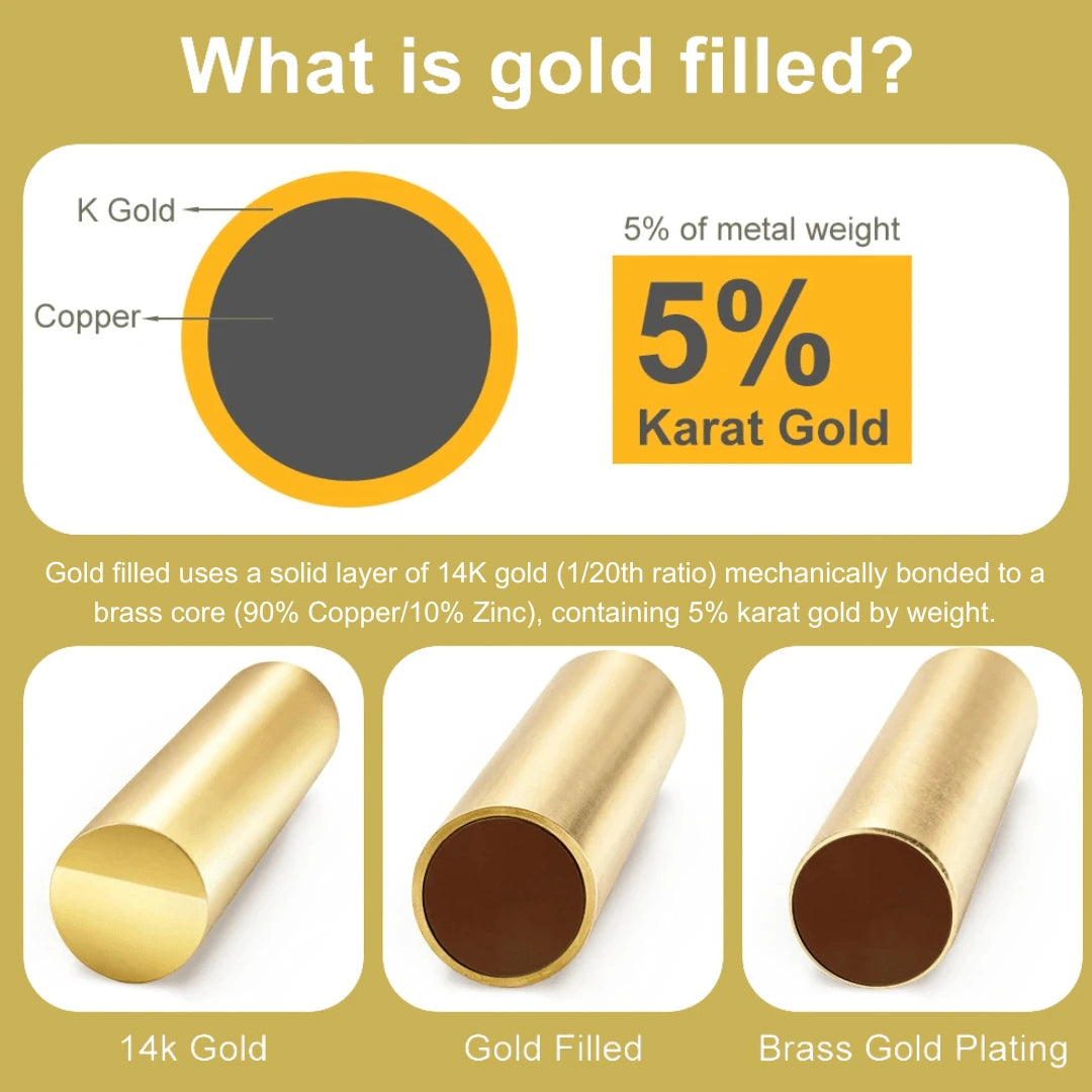 Educational infographic showing 14K gold-filled construction with 5% karat gold bonded to brass core, compared to solid gold and brass gold plating - Sensitive Stones